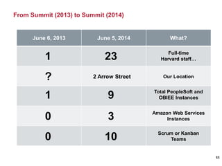 From Summit (2013) to Summit (2014)
11
June 6, 2013 June 5, 2014 What?
1 23 Full-time
Harvard staff…
? 2 Arrow Street Our Location
1 9 Total PeopleSoft and
OBIEE Instances
0 3 Amazon Web Services
Instances
0 10 Scrum or Kanban
Teams
 