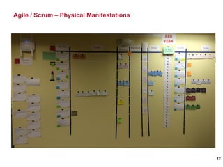 Agile / Scrum – Physical Manifestations
17
 