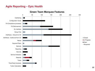 Agile Reporting – Epic Health
23
0 50 100 150 200 250 300
Cashiering
Configuration Guide
FA Compliance processes
FA Disbursement
GL Interface
Group Post
Interfaces - Inbound to CS
Interfaces - Outbound from CS
Nelnet
Payment Plans
Refunds
Reporting
Security
Service Indicators
Stipends
Taxes
Third-Party Contracts
Tuition Calculation
Green Team Marquee Features
Closed
In Progress
Open
Reopened
 