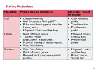 Training Mechanisms
37
Population Primary Training Mechanism Secondary Training
Mechanism
Staff • Classroom training
• User Acceptance Testing (UAT)
• Role-based learning paths via online
training tool(s)
• Integrated context-sensitive help
• Quick reference
guides
• Train-the-trainer
• Printable user
guides
Faculty • Quick reference guides
• Train-the-Trainer
(Dept. Admin / Faculty Asst.)
• In-person training (at faculty request)
• Video / simulations
• Integrated context-
sensitive help
• Printable user
guides
Students • Video / simulations
• Quick reference guides
• Required training during registration
process
• Integrated context-
sensitive help
• Drop-in hours /
"genius bar"
 