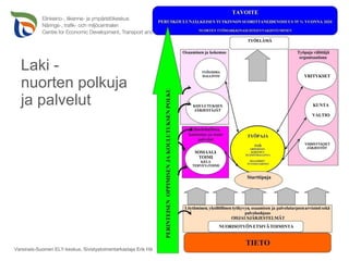 Laki - nuorten polkuja ja palvelut Huittinen 17.1.2011 Varsinais-Suomen ELY-keskus, Sivistystoimentarkastaja Erik Häggman 