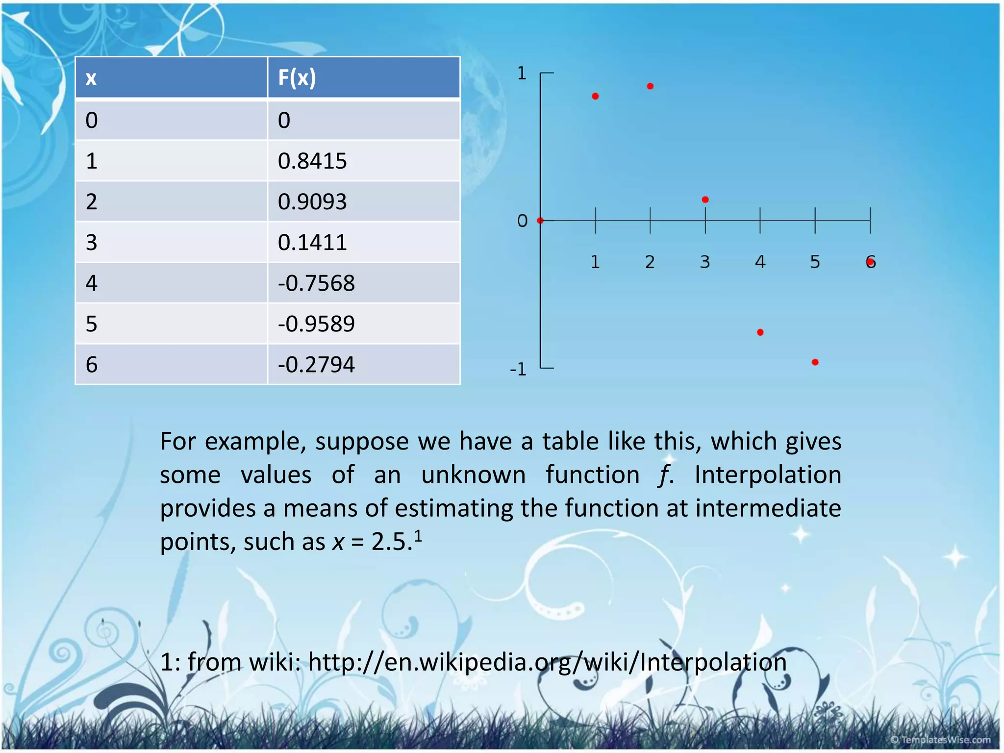 For example, suppose we have a table like this, which gives
some values of an unknown function f. Interpolation
provides a means of estimating the function at intermediate
points, such as x = 2.5.1
1: from wiki: http://en.wikipedia.org/wiki/Interpolation
x F(x)
0 0
1 0.8415
2 0.9093
3 0.1411
4 -0.7568
5 -0.9589
6 -0.2794
 