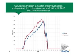 Oululaisten miesten ja naisten työterveyshuollon
kustannukset tth:n piirissä olevaa henkilöä kohti 2013
(3 vuoden liukuvat...
