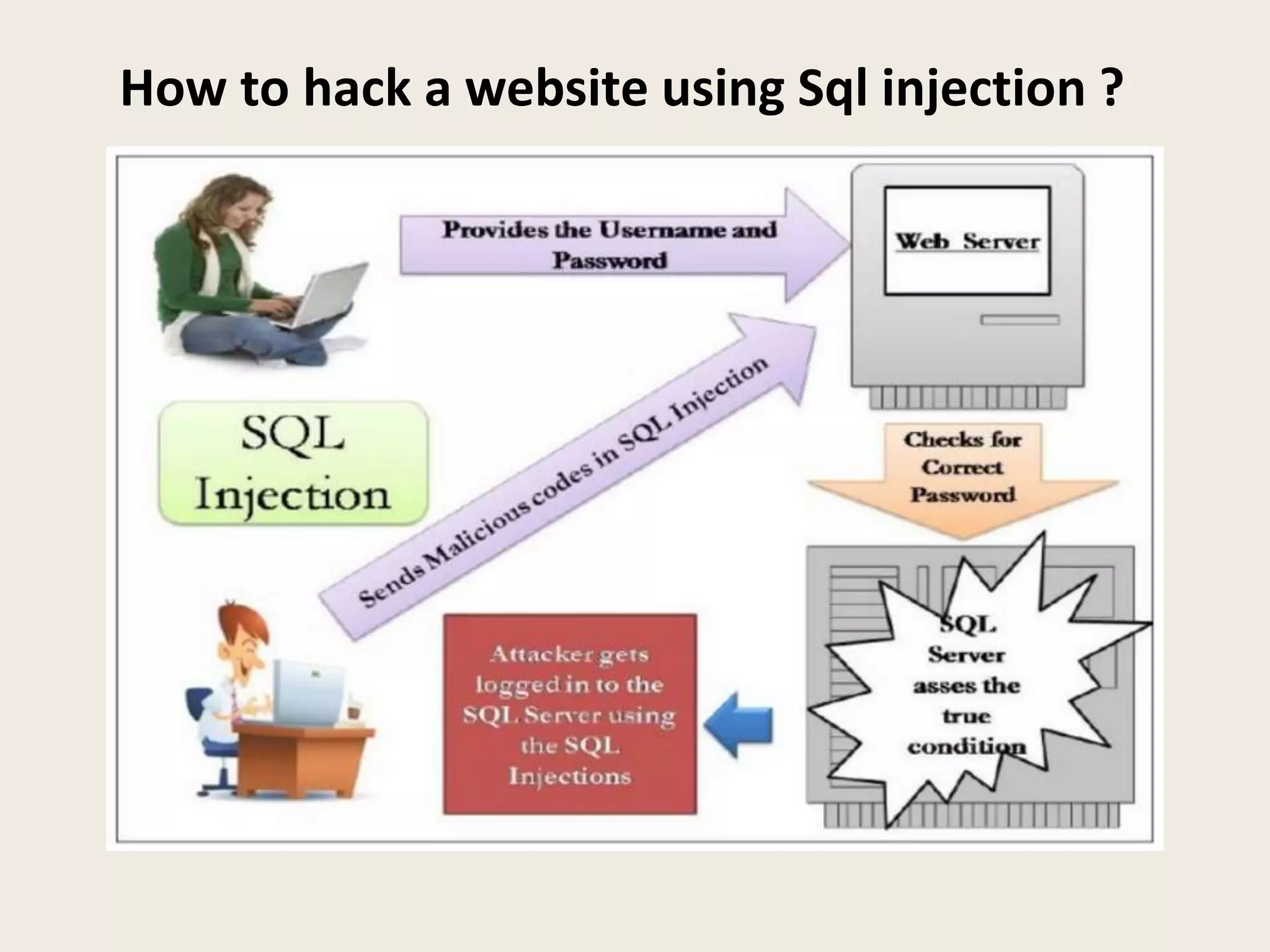 How to hack a website using Sql injection ?
 