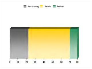 Ausbildung Arbeit Freizeit
 