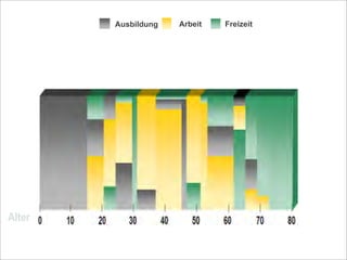 Ausbildung Arbeit Freizeit
Alter
 