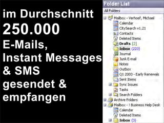 im Durchschnitt
250.000
E-Mails,
Instant Messages
& SMS
gesendet &
empfangen
 