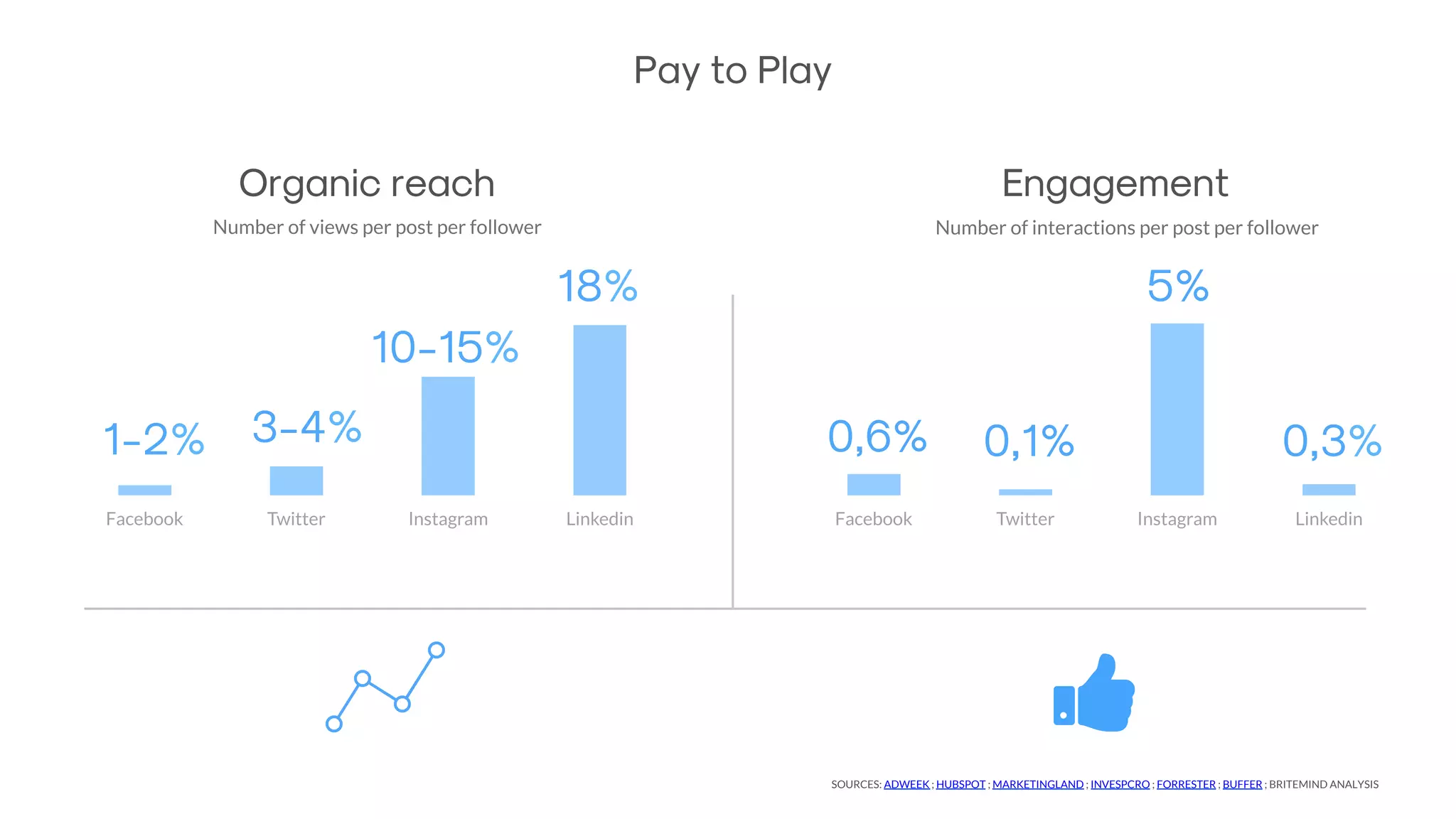Organic reach
Facebook Twitter Instagram Linkedin
1-2% 3-4%
10-15%
18%
Facebook Twitter Instagram Linkedin
Engagement
5%
0,3%0,6% 0,1%
Ŏ"
Number of interactions per post per followerNumber of views per post per follower
Pay to Play
SOURCES: ADWEEK ; HUBSPOT ; MARKETINGLAND ; INVESPCRO ; FORRESTER ; BUFFER ; BRITEMIND ANALYSIS
 
