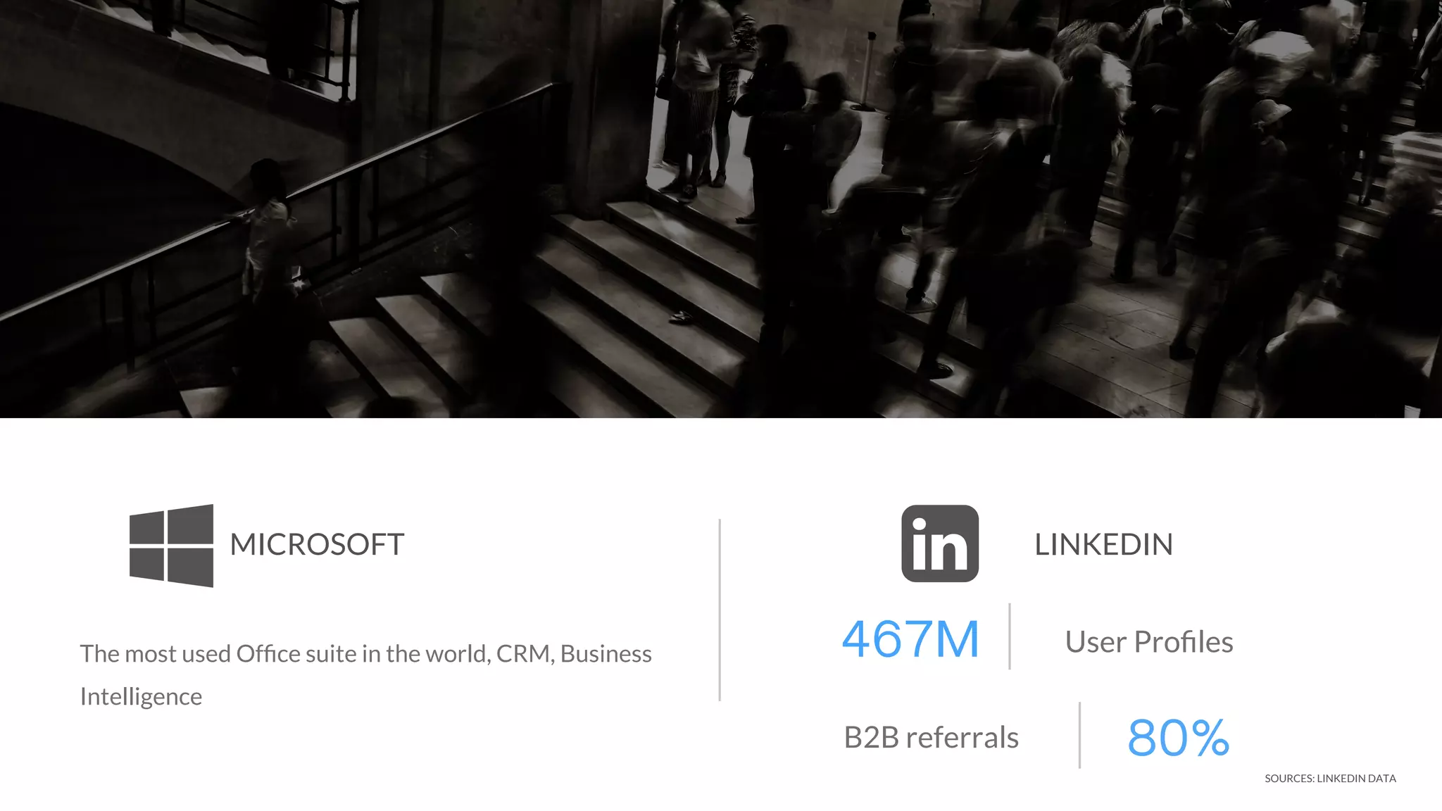 MICROSOFT 2017 LINKEDIN2018
The most used Ofﬁce suite in the world, CRM, Business
Intelligence
User Proﬁles467M
B2B referrals 80%
SOURCES: LINKEDIN DATA
 
