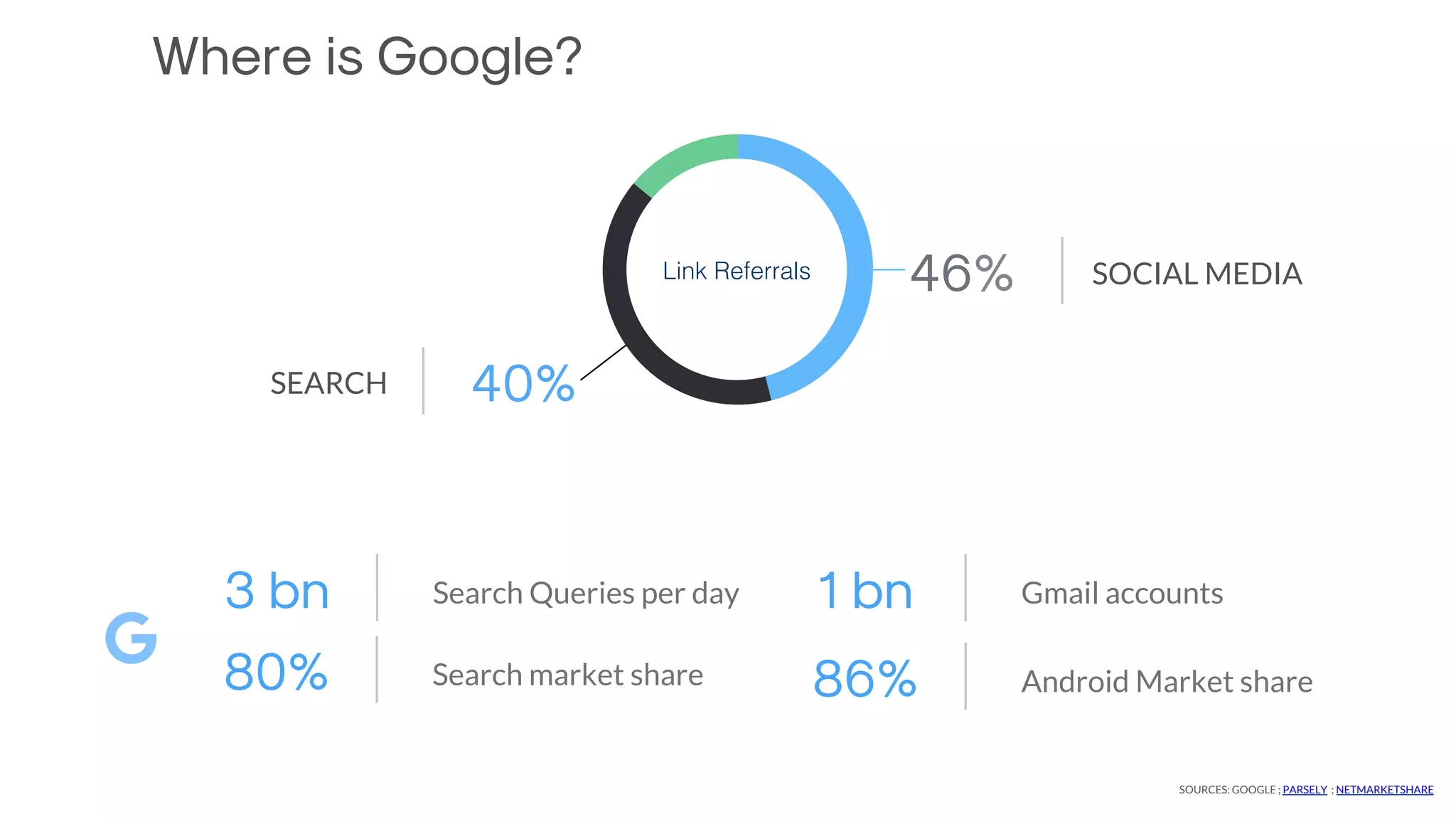 Where is Google?
46%46%
40%
14%
40%
Link Referrals! SOCIAL MEDIA
SEARCH

Search Queries per day3 bn
Search market share80%
Gmail accounts1 bn
Android Market share86%
SOURCES: GOOGLE ; PARSELY ; NETMARKETSHARE
 