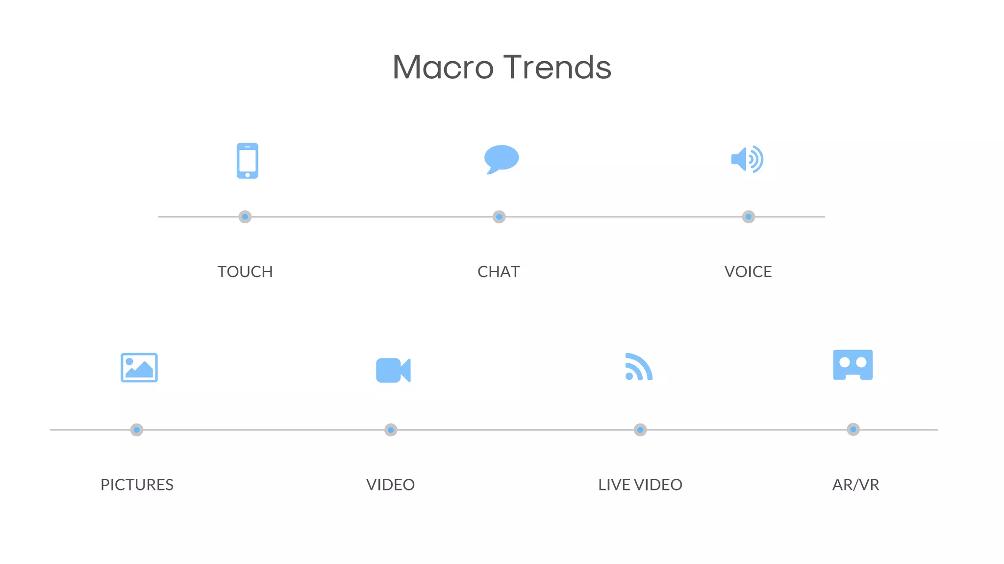 Macro Trends
PICTURES VIDEO LIVE VIDEO
TOUCH CHAT VOICE
Ǵ
AR/VR
 