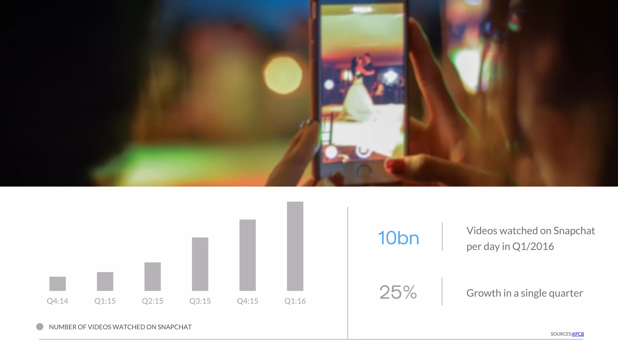 Videos
Videos watched on Snapchat
per day in Q1/2016
Q4:14 Q1:15 Q2:15 Q3:15 Q4:15 Q1:16
10bn
Growth in a single quarter25%
NUMBER OF VIDEOS WATCHED ON SNAPCHAT
SOURCES:KPCB
 