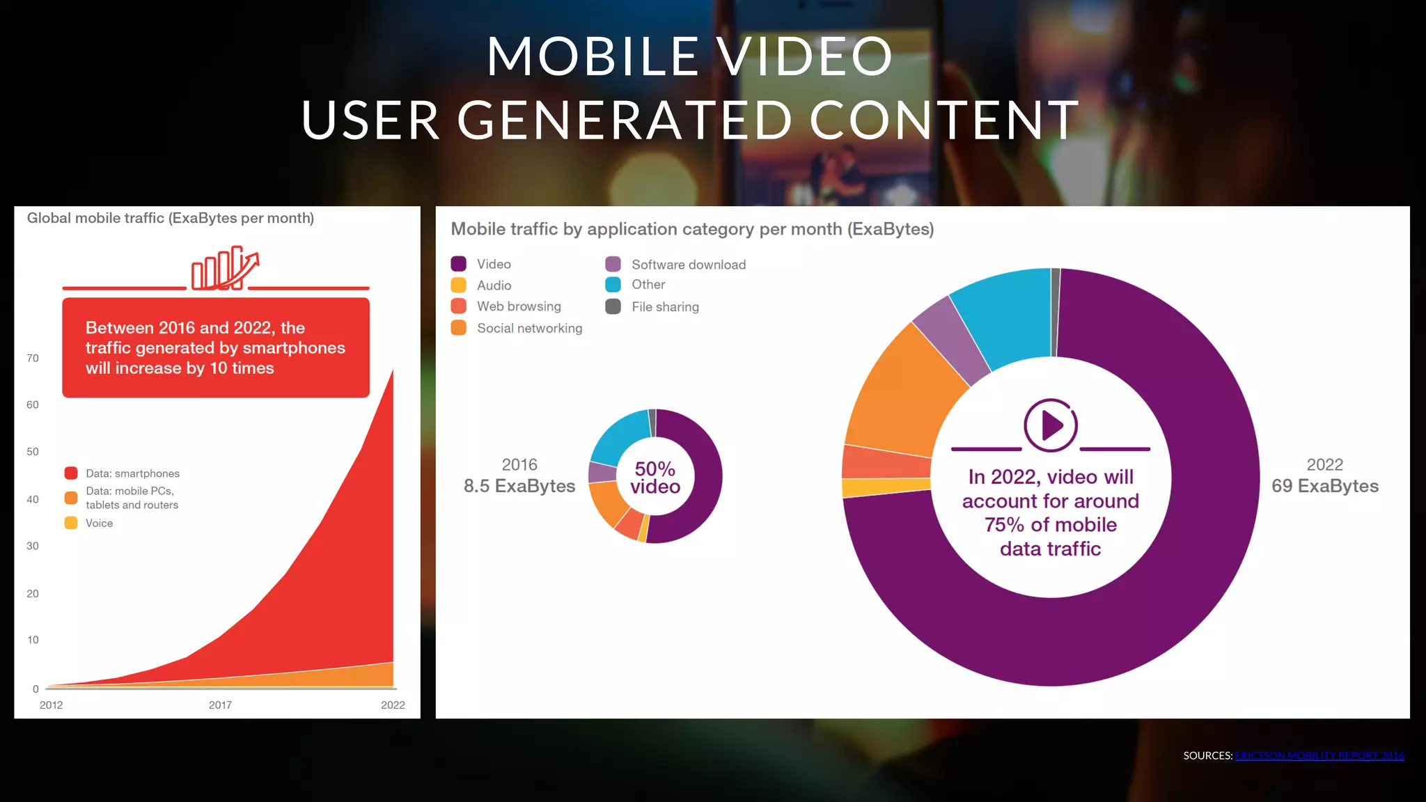 MOBILE VIDEO
USER GENERATED CONTENT
SOURCES: ERICSSON MOBILITY REPORT 2016
 