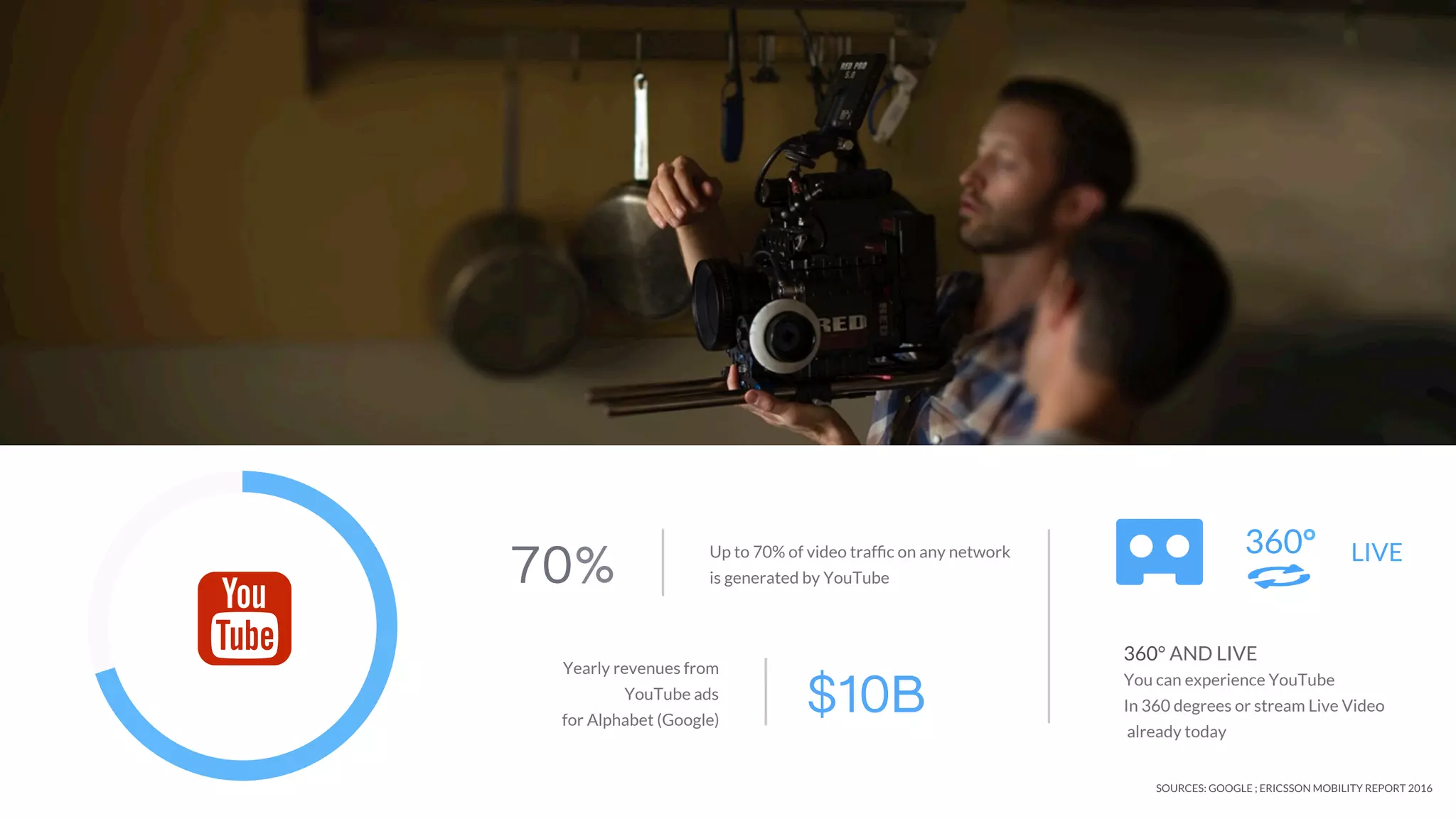 Up to 70% of video trafﬁc on any network
is generated by YouTube70%
Yearly revenues from
YouTube ads
for Alphabet (Google)
$10B
360° AND LIVE
You can experience YouTube
In 360 degrees or stream Live Video
already today
Ǵ 360° LIVE
SOURCES: GOOGLE ; ERICSSON MOBILITY REPORT 2016
 