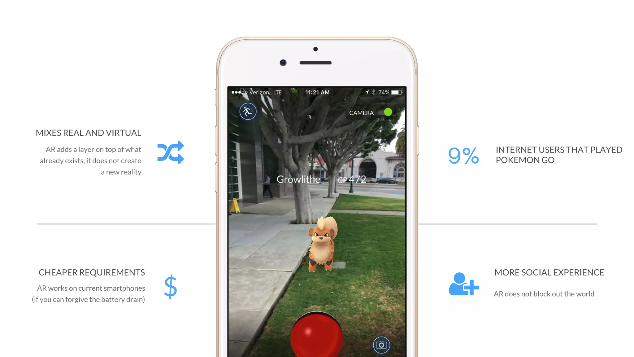 CHEAPER REQUIREMENTS
AR works on current smartphones
(if you can forgive the battery drain)
$
MORE SOCIAL EXPERIENCE
AR does not block out the world!
MIXES REAL AND VIRTUAL
AR adds a layer on top of what
already exists, it does not create
a new reality
INTERNET USERS THAT PLAYED
POKEMON GO9%
 