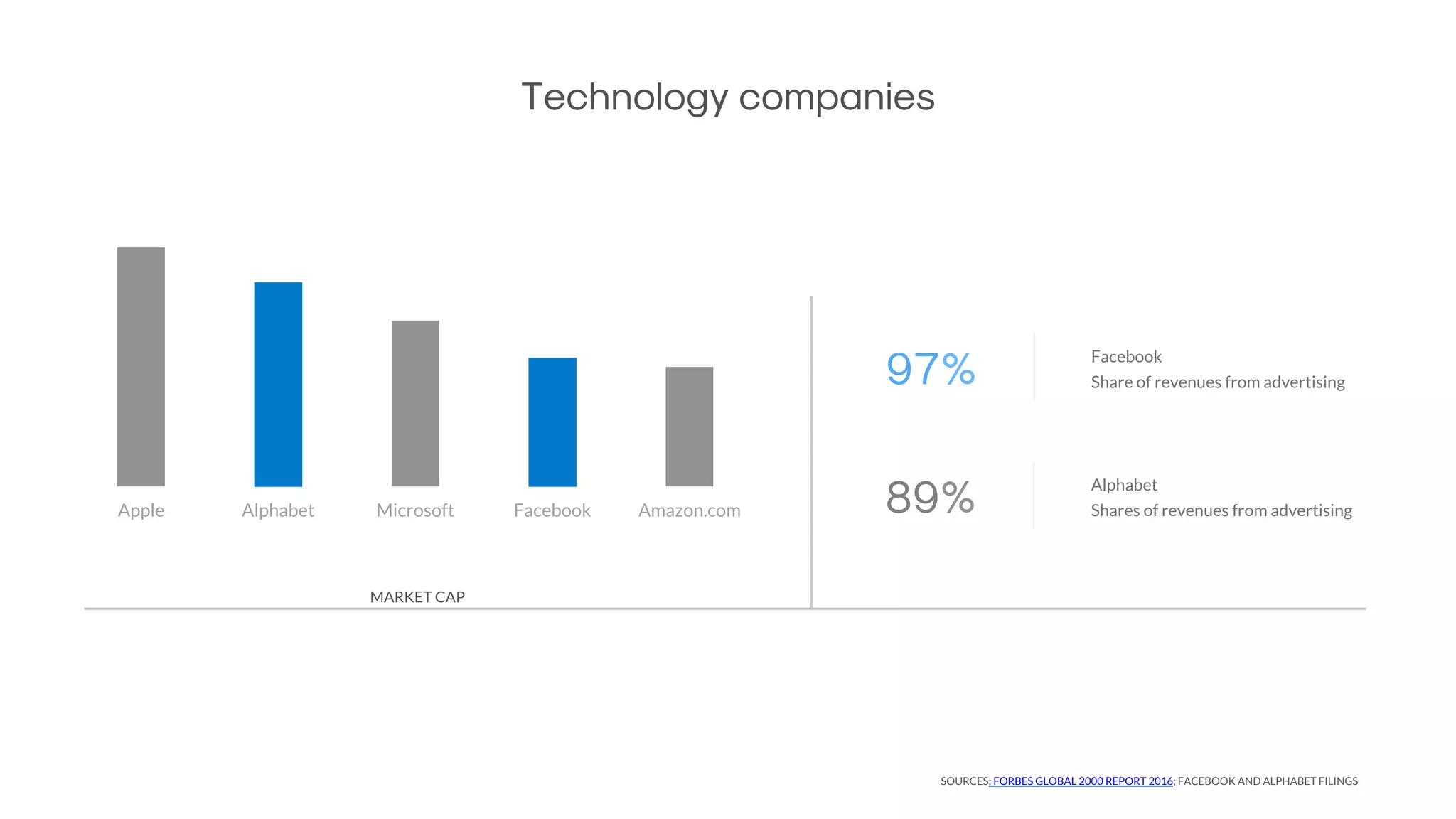 Technology companies
Facebook
Share of revenues from advertising
Apple Alphabet Microsoft Facebook Amazon.com
97%
Alphabet
Shares of revenues from advertising89%
MARKET CAP
WWW.HELIXCAR.COM
SOURCES: FORBES GLOBAL 2000 REPORT 2016; FACEBOOK AND ALPHABET FILINGS
 