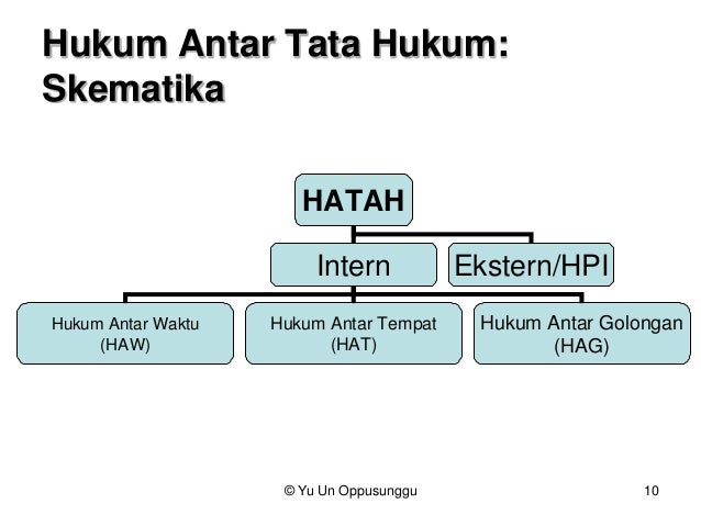 Hukum Antar Tata Hukum