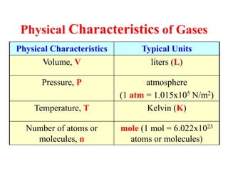 Physical Characteristics of Gases
Physical Characteristics Typical Units
Volume, V liters (L)
Pressure, P atmosphere
(1 atm = 1.015x105 N/m2)
Temperature, T Kelvin (K)
Number of atoms or
molecules, n
mole (1 mol = 6.022x1023
atoms or molecules)
 