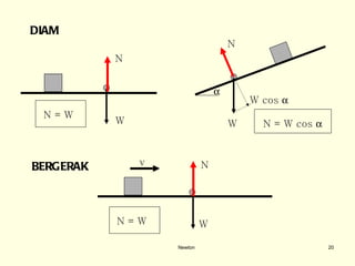 Newton DIAM W W W W cos   N N N N = W N = W cos   N = W v  BERGERAK 