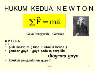 Newton HUKUM  KEDUA  N E W T O N  Gaya Penggerak Gerakan APLIKASI : pilih massa m ( bisa 2 atau 3 benda ) gambar gaya – gaya pada m terpilih:  diagram gaya  lakukan penjumlahan gaya F 