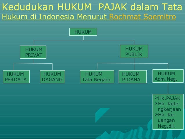 Hukum Pajak Pertemuan I Ii