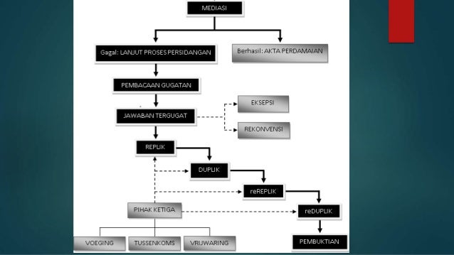 Hukum Acara Perdata Replik Duplik Kesimpulan