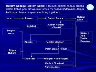 Input Proses Output Antara
Hukum Sebagai Sistem Sosial : Hukum adalah semua proses
dalam kehidupan masyarakat untuk mencapai kedamaian dalam
kehidupan bersama (peaceful living together)
Output
Akhir
Subyek
Hukum
Obyek
Hukum
Yudikasi
Aplikasi
legislasi
Aturan Hukum
Obyektif
Peristiwa Hukum
Pelanggaran Hukum
Damai :
Adil
Tertib
Berguna
Litigasi + Non-litigasi
Vonis + Eksekusi
Yurisprudensi
20
 