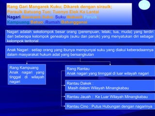 31Rang Gari Mangarek Kuku; Dikarek dengan sirauik;
Parauik Batuang Tuo; Tuonyo Elok Ka Lantai
Nagari Baampek Suku; Suku Babuah Paruik;
Kampuang Batuo; Rumah Batungganai
Nagari adalah sekelompok besar orang (perempuan, lelaki, tua, muda) yang terdiri
dari beberapa kelompok genealogis (suku dan paruik) yang menyatukan diri sebagai
kelompok teritorial
Anak Nagari : setiap orang yang ibunya mempunyai suku yang diakui keberadaannya
dalam masyarakat hukum adat yang bersangkutan
Rang Kampuang
Anak nagari yang
tinggal di wilayah
nagari
Rang Rantau
Anak nagari yang tinnggal di luar wilayah nagari
Rantau Dakek :
Masih dalam Wilayah Minangkabau
Rantau Jauah : Ke Luar Wilayah Minangkabau
Rantau Cino : Putus Hubungan dengan nagarinya
 