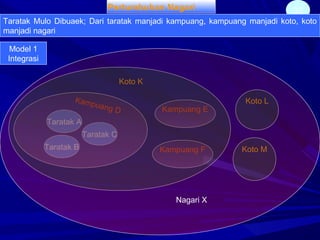 33Pertumbuhan Nagari
Taratak Mulo Dibuaek; Dari taratak manjadi kampuang, kampuang manjadi koto, koto
manjadi nagari
Taratak A
Taratak B
Taratak C
Kampuang D Kampuang E
Kampuang F
Koto L
Koto M
Koto K
Nagari X
Model 1
Integrasi
 