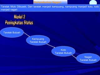 34Pertumbuhan Nagari
Taratak Mulo Dibuaek; Dari taratak manjadi kampuang, kampuang manjadi koto, koto
manjadi nagari
Kampuang
Taratak Buluah
Taratak Buluah
Koto
Taratak Buluah
Nagari
Taratak Buluah
 