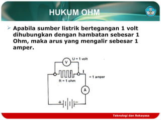HUKUM OHM
 Apabila sumber listrik bertegangan 1 volt
dihubungkan dengan hambatan sebesar 1
Ohm, maka arus yang mengalir sebesar 1
amper.
Teknologi dan Rekayasa
 