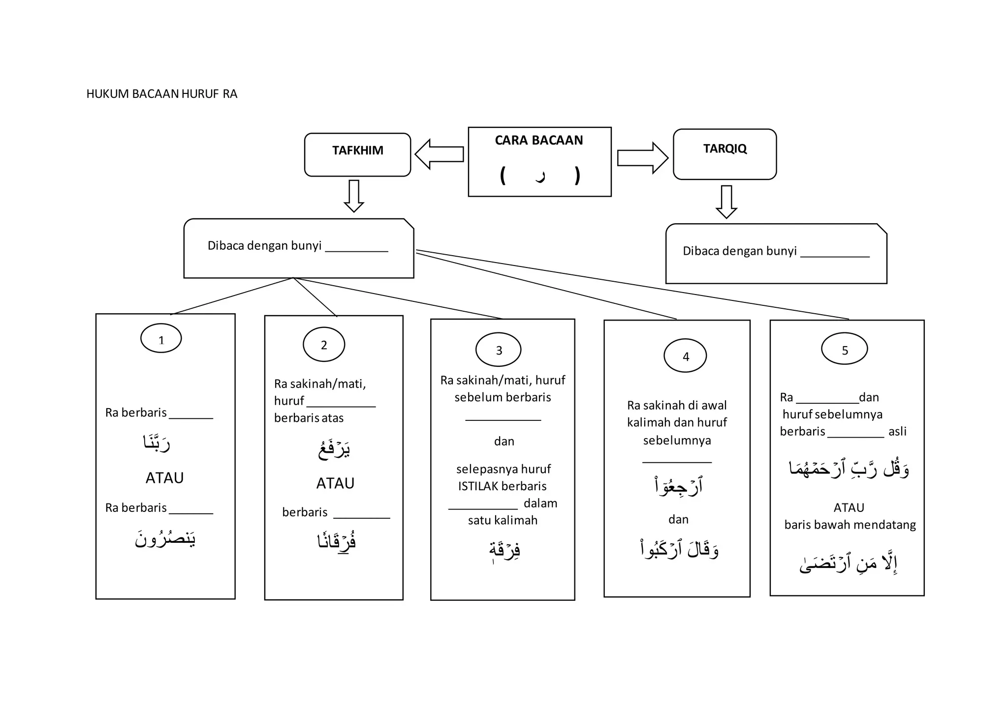 Hukum bacaan huruf ra | DOCX