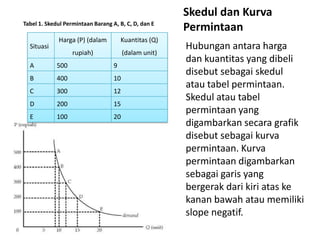 Situasi
Harga (P) (dalam
rupiah)
Kuantitas (Q)
(dalam unit)
A 500 9
B 400 10
C 300 12
D 200 15
E 100 20
Tabel 1. Skedul Permintaan Barang A, B, C, D, dan E
Skedul dan Kurva
Permintaan
Hubungan antara harga
dan kuantitas yang dibeli
disebut sebagai skedul
atau tabel permintaan.
Skedul atau tabel
permintaan yang
digambarkan secara grafik
disebut sebagai kurva
permintaan. Kurva
permintaan digambarkan
sebagai garis yang
bergerak dari kiri atas ke
kanan bawah atau memiliki
slope negatif.
 