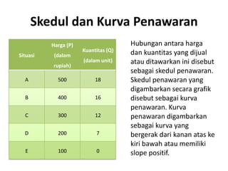 Skedul dan Kurva Penawaran
Situasi
Harga (P)
(dalam
rupiah)
Kuantitas (Q)
(dalam unit)
A 500 18
B 400 16
C 300 12
D 200 7
E 100 0
Hubungan antara harga
dan kuantitas yang dijual
atau ditawarkan ini disebut
sebagai skedul penawaran.
Skedul penawaran yang
digambarkan secara grafik
disebut sebagai kurva
penawaran. Kurva
penawaran digambarkan
sebagai kurva yang
bergerak dari kanan atas ke
kiri bawah atau memiliki
slope positif.
 