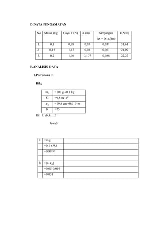 D.DATA PENGAMATAN
E.ANALISIS DATA
1.Percobaan I
Dik;
𝑚1 =100 g→0,1 kg
G =9,8 m/ 𝑠2
𝑥 𝑜 =19,8 cm→0,019 m
K =25
Dit: F, ∆x,k.....?
Jawab!
F =m.g
=0,1 x 9,8
=0,98 N
k =(x-𝑥0)
=0,05-0,019
=0,031
No Massa (kg) Gaya F (N) X (m) Simpangan
Δx = (x-xo)(m)
k(N/m)
1. 0,1 0,98 0,05 0,031 31,61
2 . 0,15 1,47 0,08 0,061 24,09
3. 0.2 1,96 0,107 0,088 22,27
 