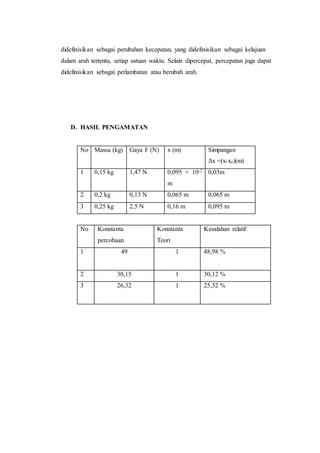 didefinisikan sebagai perubahan kecepatan, yang didefinisikan sebagai kelajuan
dalam arah tertentu, setiap satuan waktu. Selain dipercepat, percepatan juga dapat
didefinisikan sebagai perlambatan atau berubah arah.
D. HASIL PENGAMATAN
No Massa (kg) Gaya F (N) x (m) Simpangan
Δx =(x-xo)(m)
1 0,15 kg 1,47 N 0,095 × 10-2
m
0,03m
2 0,2 kg 0,13 N 0,065 m 0,065 m
3 0,25 kg 2,5 N 0,16 m 0,095 m
No Konstanta
percobaan
Konstanta
Teori
Kesalahan relatif
1 49 1 48,98 %
2 30,15 1 30,12 %
3 26,32 1 25,32 %
 