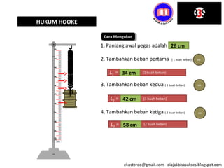 ekostereo@gmail.com diajakbisasukses.blogspot.com
HUKUM HOOKE
109876543210
cm
klik
klik
klik
Cara MengukurCara Mengukur
26 cm
L1 = 34 cm
L2 = 42 cm
L3 = 58 cm
(1 buah beban)
(2 buah beban)
(1 buah beban)
1. Panjang awal pegas adalah
2. Tambahkan beban pertama ( 1 buah beban)
3. Tambahkan beban kedua ( 1 buah beban)
4. Tambahkan beban ketiga ( 2 buah beban)
 