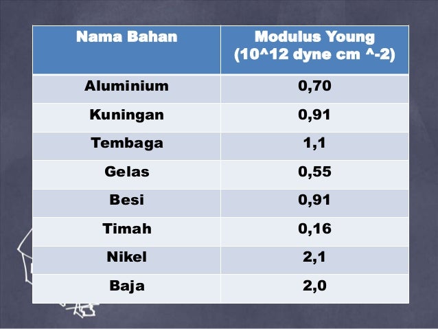 Hukum hooke dan elastisitas Hukum hooke dan elastisitas