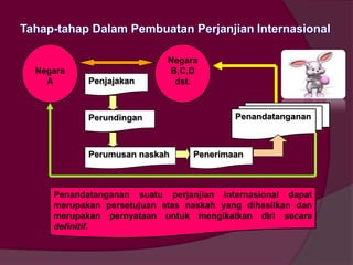 Tahap-tahap Dalam Pembuatan Perjanjian Internasional

Negara
A

Penjajakan

Negara
B,C,D
dst.

Perundingan

Perumusan naskah

Penandatanganan

Penerimaan

Penandatanganan suatu perjanjian internasional dapat
merupakan persetujuan atas naskah yang dihasilkan dan
merupakan pernyataan untuk mengikatkan diri secara
definitif.

 