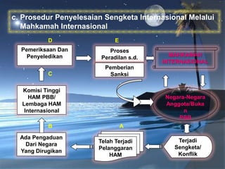 c. Prosedur Penyelesaian Sengketa Internasional Melalui
Mahkamah Internasional
D

Pemeriksaan Dan
Penyeledikan
C

E

Proses
Peradilan s.d.
Pemberian
Sanksi

Komisi Tinggi
HAM PBB/
Lembaga HAM
Internasional
B
Ada Pengaduan
Dari Negara
Yang Dirugikan

MAHKAMAH
INTERNASIONAL

Negara-Negara
Anggota/Buka
n
PBB
A
Telah Terjadi
Pelanggaran
HAM

Terjadi
Sengketa/
Konflik

 