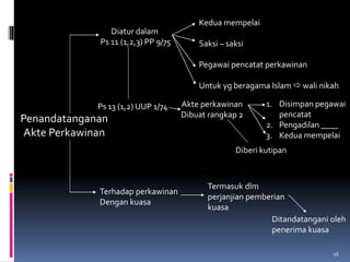 16
Penandatanganan
Akte Perkawinan
Kedua mempelai
Saksi – saksi
Pegawai pencatat perkawinan
Untuk yg beragama Islam  wali nikah
Akte perkawinan
Dibuat rangkap 2
Diatur dalam
Ps 11 (1,2,3) PP 9/75
Ps 13 (1,2) UUP 1/74
Terhadap perkawinan
Dengan kuasa
Diberi kutipan
1. Disimpan pegawai
pencatat
2. Pengadilan ____
3. Kedua mempelai
Ditandatangani oleh
penerima kuasa
Termasuk dlm
perjanjian pemberian
kuasa
 