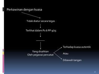 17
Perkawinan dengan kuasa
Yang disahkan
Oleh pegawai pencatat
_______
Terlihat dalam Ps 6 PP 9/75
Tidak diatur secara tegas
Terhadap kuasa autentik
Atau
Dibawah tangan
 