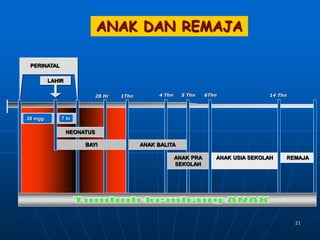 21
REMAJA
ANAK DAN REMAJA
7 hr
ANAK USIA SEKOLAH
28 mgg
NEONATUS
PERINATAL
LAHIR
BAYI ANAK BALITA
ANAK PRA
SEKOLAH
28 Hr 1Thn 4 Thn 6Thn 14 Thn
5 Thn
 
