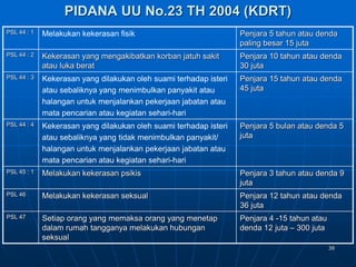 38
PIDANA UU No.23 TH 2004 (KDRT)
PSL 44 : 1 Melakukan kekerasan fisik Penjara 5 tahun atau denda
paling besar 15 juta
PSL 44 : 2 Kekerasan yang mengakibatkan korban jatuh sakit
atau luka berat
Penjara 10 tahun atau denda
30 juta
PSL 44 : 3 Kekerasan yang dilakukan oleh suami terhadap isteri
atau sebaliknya yang menimbulkan panyakit atau
halangan untuk menjalankan pekerjaan jabatan atau
mata pencarian atau kegiatan sehari-hari
Penjara 15 tahun atau denda
45 juta
PSL 44 : 4 Kekerasan yang dilakukan oleh suami terhadap isteri
atau sebaliknya yang tidak menimbulkan panyakit/
halangan untuk menjalankan pekerjaan jabatan atau
mata pencarian atau kegiatan sehari-hari
Penjara 5 bulan atau denda 5
juta
PSL 45 : 1 Melakukan kekerasan psikis Penjara 3 tahun atau denda 9
juta
PSL 46 Melakukan kekerasan seksual Penjara 12 tahun atau denda
36 juta
PSL 47 Setiap orang yang memaksa orang yang menetap
dalam rumah tangganya melakukan hubungan
seksual
Penjara 4 -15 tahun atau
denda 12 juta – 300 juta
 