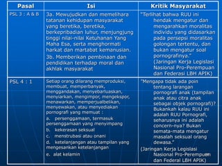 44
Pasal Isi Kritik Masyarakat
PSL 3 : A & B 3a. Mewujudkan dan memelihara
tatanan kehidupan masyarakat
yang beretika, beretika,
berkepribadian luhur, menjungjung
tinggi nilai-nilai Ketuhanan Yang
Maha Esa, serta menghormati
harkat dan martabat kemanusian.
3b. Memberikan pembinaan dan
pendidikan terhadap moral dan
akhlak masyarakat
“Terlihat bahwa RUU ini
hendak mengatur dan
mengarahkan moralitas
individu yang didasarkan
pada persepsi moralitas
golongan tertentu, dan
bukan mengatur soal
pornografinya.”
(Jaringan Kerja Legislasi
Nasional Pro-Perempuan
dan Federasi LBH APIK)
PSL 4 : 1 Setiap orang dilarang memproduksi,
membuat, memperbanyak,
menggandakan, menyebarluaskan,
menyiarkan, mengimpor, mengekspor,
menawarkan, memperjualbelikan,
menyewakan, atau menyediakan
pornografi yang memuat :
a. persenggamaan, termasuk
persenggamaan yang menyimpang
b. kekerasan seksual
c. menstrubasi atau onani
d. ketelanjangan atau tampilan yang
mengesankan ketelanjangan
e. alat kelamin
”Mengapa tidak ada poin
tentang larangan
pornografi anak (tampilan
anak atau citra anak
sebagai objek pornografi)?
Bukankah kalau RUU ini
adalah RUU Pornografi,
seharusnya ini adalah
concern-nya? Bukan
semata-mata mengatur
masalah seksual orang
dewasa.”
(Jaringan Kerja Legislasi
Nasional Pro-Perempuan
dan Federal LBH APIK)
 