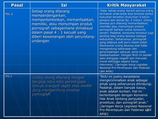 45
Pasal Isi Kritik Masyarakat
PSL 6
Setiap orang dilarang
memperdengarkan,
mempertontonkan, memanfaatkan,
memiliki, atau menyimpan produk
pornografi sebagaimana dimaksud
dalam pasal 4 : 1 kecuali yang
diberi kewenangan oleh perundang-
undangan
”Kata ’setiap orang’ berarti semua orang
termasuk anak-anak bisa terkena sanksi
hukuman tersebut (hukuman 4 tahun
penjara dan denda Rp. 2 miliar). Orang
dewasa pun dilarang memanfaatkan,
memiliki atau menyimpan produk
pornografi bahkan untuk konsumsi
sendiri. Padahal, konsumsi tersebut juga
penting bagi orang dewasa sebagai
kebutuhan. Seharusnya, pornografi
yang sifatnya soft porn masih boleh
dikonsumsi orang dewasa asal tidak
mengandung kekerasan dan
penyimpangan seksual, serta tidak
disebarluaskan. Dengan RUU ini seolah
seks dianggap negatif dan merusak
moral sehingga negara harus
intervensi.” (Jaringan Kerja Legislasi
Nasional Pro-Perempuan dan Federasi
LBH APIK)
PSL 8 Setiap orang dilarang dengan
sengaja atau atas persetujuan
dirinya menjadi objek atau model
yang mengandung muatan
pornografi
”RUU ini justru berpotensi
mengkriminalkan anak sebagai
pihak yang seharusnya dilindungi.
Padahal, dalam banyak kasus,
anak adalah korban. Hal ini
bertentangan dengan Konvensi
Hak Anak tentang penjualan,
prostitusi, dan ponografi anak.”
(Jaringan Kerja Legislasi Nasional
Pro-Perempuan dan Federasi LBH
APIK)
 