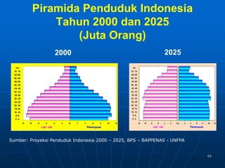 65
Piramida Penduduk Indonesia
Tahun 2000 dan 2025
(Juta Orang)
75+
70- 74
65- 69
60- 64
55- 59
50- 54
45- 49
40- 44
35- 39
30- 34
25- 29
20- 24
15- 19
10- 14
5- 9
0- 4
Laki- laki Perempuan
0 2 4 6 8 10 12
0-4
5-9
10-14
15-19
20-24
25-29
30-34
35-39
40-44
45-49
50-54
55-59
60-64
65-69
70-74
75+
80 60 40 20 0 20 40 60 80
1
150 100 50 0 50 100 150
0-4
10,000 8,000 6,000 4,000 2,000 0,000 2,000
1
35 28 21 14 7 0 7 14 21 28 35
0-4
2,4 1,8 1,2 0,6 0,0 0,6 1,2 1,8 2,4
1
12 10 8 6 4 2 0
75+
70 - 74
65- 69
60 - 64
55- 59
50 - 54
45- 49
40 - 44
35- 39
30 - 34
25- 29
20 - 24
15- 19
10 - 14
5- 9
0 - 4
Laki- laki Perempuan
0 2 4 6 8 10 12
0-4
5-9
10-14
15-19
20-24
25-29
30-34
35-39
40-44
45-49
50-54
55-59
60-64
65-69
70-74
75+
12 10 8 6 4 2 0
2000 2025
Sumber: Proyeksi Penduduk Indonesia 2000 – 2025, BPS – BAPPENAS - UNFPA
 