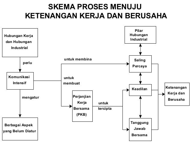 Hukum ketenagakerjaan & hubungan industrial by dadang 