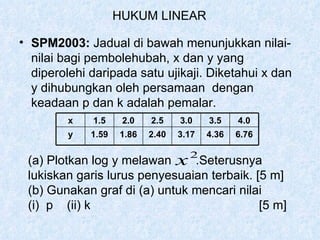 SPM2003:  Jadual di bawah menunjukkan nilai-nilai bagi pembolehubah, x dan y yang diperolehi daripada satu ujikaji. Diketahui x dan y dihubungkan oleh persamaan  dengan keadaan p dan k adalah pemalar. HUKUM LINEAR 6.76 4.36 3.17 2.40 1.86 1.59 y 4.0 3.5 3.0 2.5 2.0 1.5 x (a) Plotkan log y melawan  .Seterusnya lukiskan garis lurus penyesuaian terbaik. [5 m] (b) Gunakan graf di (a) untuk mencari nilai  (i)  p  (ii) k   [5 m] 