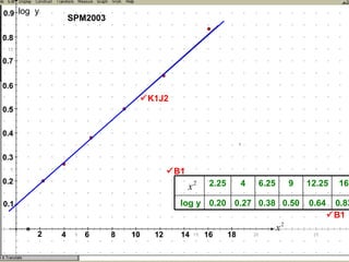  B1  B1  K1J2 SPM2003 0.83 0.64 0.50 0.38 0.27 0.20 log y 16 12.25 9 6.25 4 2.25 2 4 6 8 10 12 14 16 18 log  y 0.1 0.2 0.3 0.4 0.5 0.6 0.7 0.8 0.9 